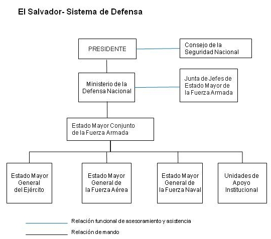 RESDAL Atlas comparativo La organizaci n del sistema Estructura